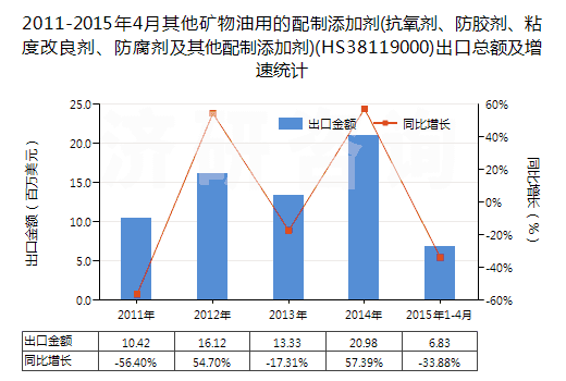 2011-2015年4月其他礦物油用的配制添加劑(抗氧劑、防膠劑、粘度改良劑、防腐劑及其他配制添加劑)(HS38119000)出口總額及增速統(tǒng)計